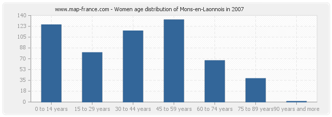 Women age distribution of Mons-en-Laonnois in 2007