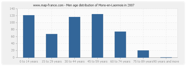 Men age distribution of Mons-en-Laonnois in 2007
