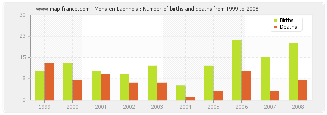 Mons-en-Laonnois : Number of births and deaths from 1999 to 2008