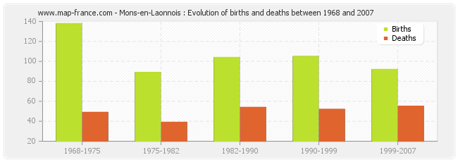 Mons-en-Laonnois : Evolution of births and deaths between 1968 and 2007