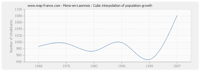 Mons-en-Laonnois : Cubic interpolation of population growth
