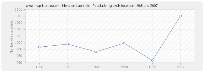 Population Mons-en-Laonnois