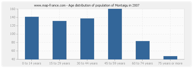 Age distribution of population of Montaigu in 2007