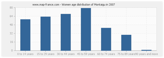 Women age distribution of Montaigu in 2007