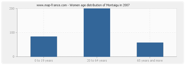 Women age distribution of Montaigu in 2007