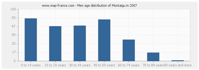 Men age distribution of Montaigu in 2007