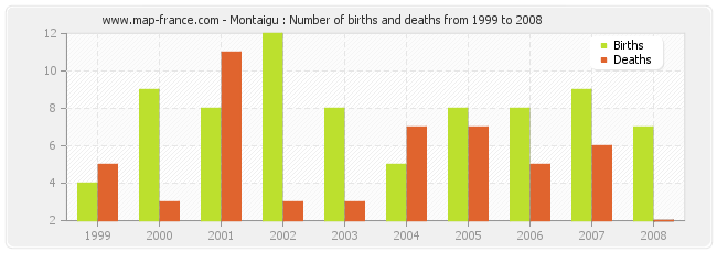 Montaigu : Number of births and deaths from 1999 to 2008