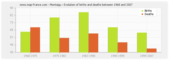 Montaigu : Evolution of births and deaths between 1968 and 2007