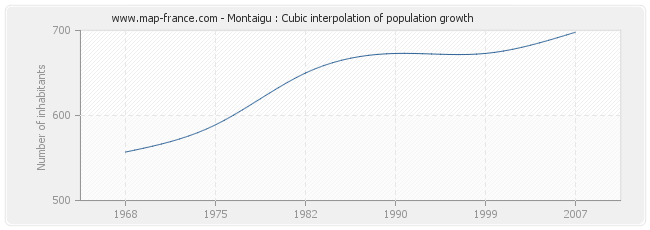 Montaigu : Cubic interpolation of population growth
