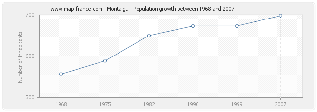 Population Montaigu