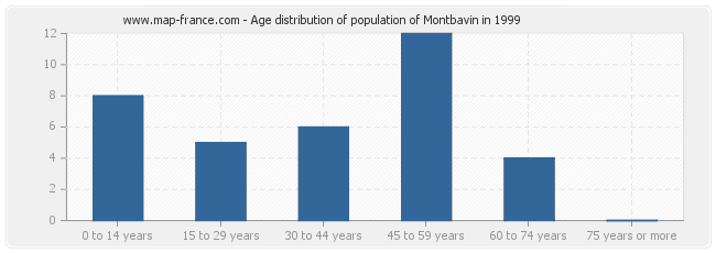 Age distribution of population of Montbavin in 1999