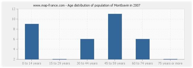 Age distribution of population of Montbavin in 2007