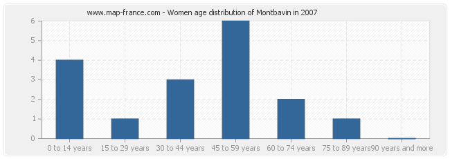 Women age distribution of Montbavin in 2007