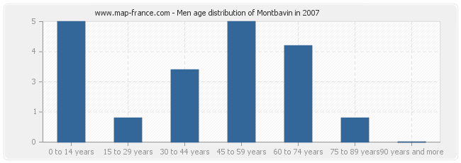 Men age distribution of Montbavin in 2007