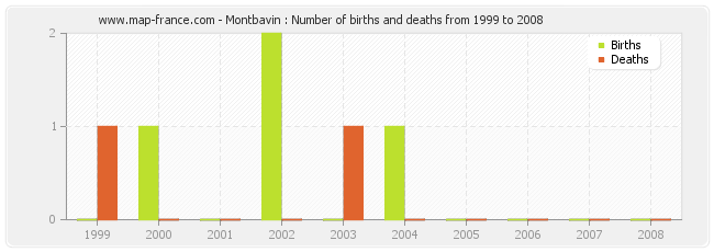 Montbavin : Number of births and deaths from 1999 to 2008