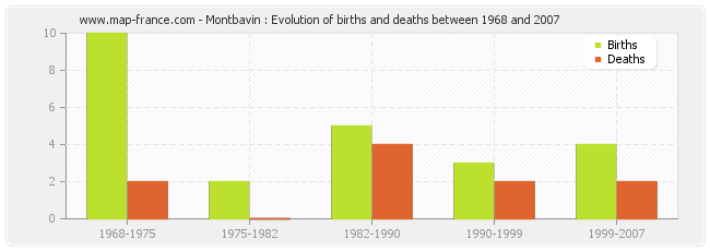 Montbavin : Evolution of births and deaths between 1968 and 2007