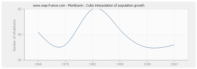 Montbavin : Cubic interpolation of population growth