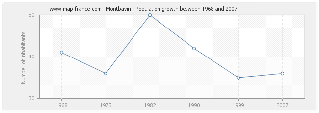 Population Montbavin