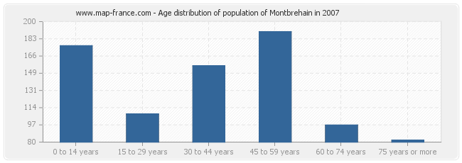 Age distribution of population of Montbrehain in 2007