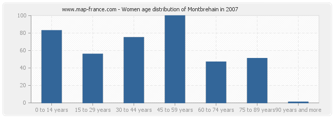 Women age distribution of Montbrehain in 2007