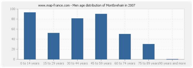 Men age distribution of Montbrehain in 2007