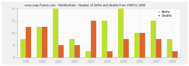 Montbrehain : Number of births and deaths from 1999 to 2008