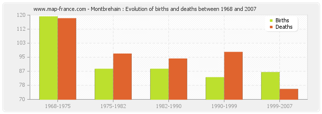 Montbrehain : Evolution of births and deaths between 1968 and 2007