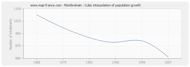 Montbrehain : Cubic interpolation of population growth