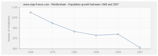 Population Montbrehain