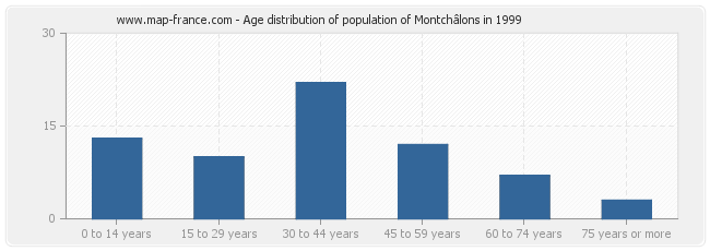 Age distribution of population of Montchâlons in 1999