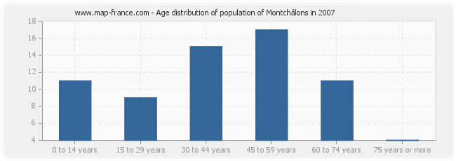Age distribution of population of Montchâlons in 2007