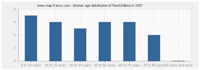 Women age distribution of Montchâlons in 2007