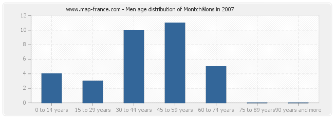 Men age distribution of Montchâlons in 2007