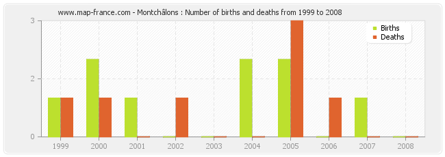 Montchâlons : Number of births and deaths from 1999 to 2008