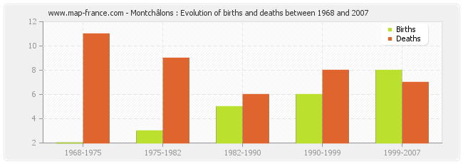 Montchâlons : Evolution of births and deaths between 1968 and 2007