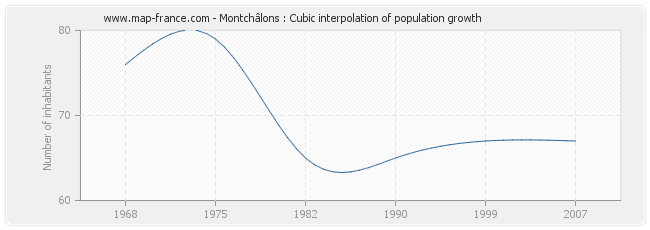 Montchâlons : Cubic interpolation of population growth
