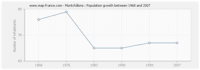 Population Montchâlons