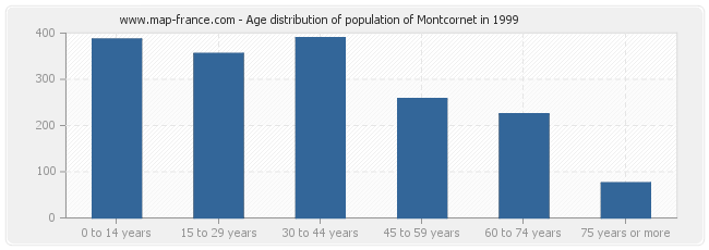 Age distribution of population of Montcornet in 1999