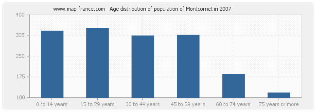 Age distribution of population of Montcornet in 2007