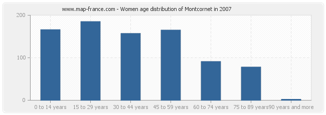 Women age distribution of Montcornet in 2007