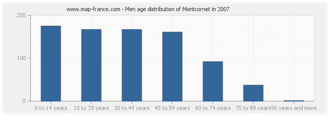 Men age distribution of Montcornet in 2007