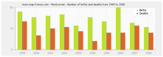 Montcornet : Number of births and deaths from 1999 to 2008