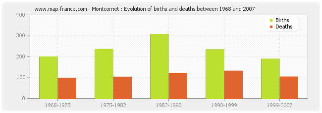 Montcornet : Evolution of births and deaths between 1968 and 2007