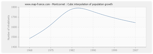 Montcornet : Cubic interpolation of population growth