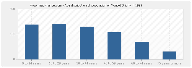 Age distribution of population of Mont-d'Origny in 1999