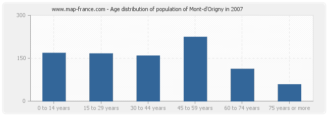 Age distribution of population of Mont-d'Origny in 2007
