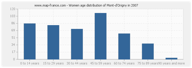 Women age distribution of Mont-d'Origny in 2007