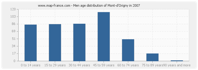Men age distribution of Mont-d'Origny in 2007