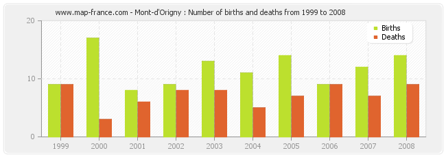 Mont-d'Origny : Number of births and deaths from 1999 to 2008