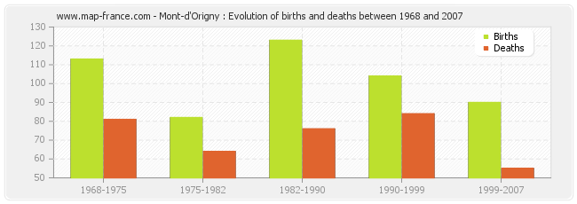 Mont-d'Origny : Evolution of births and deaths between 1968 and 2007